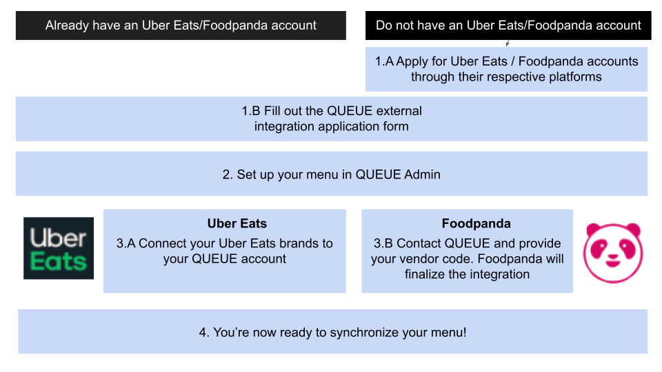 Application flow